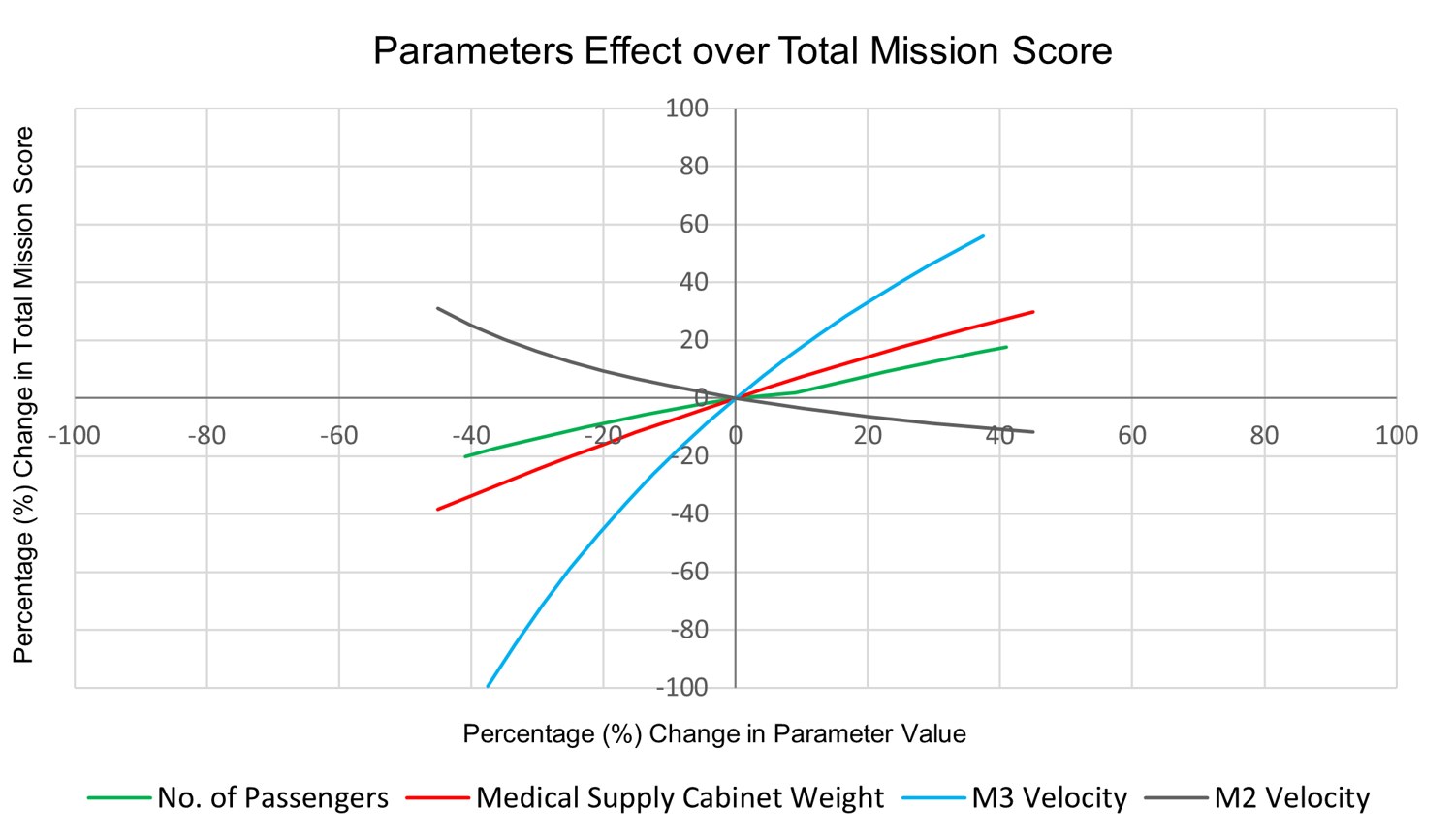 AIAA DBF 24 Sensitivity Graph.png